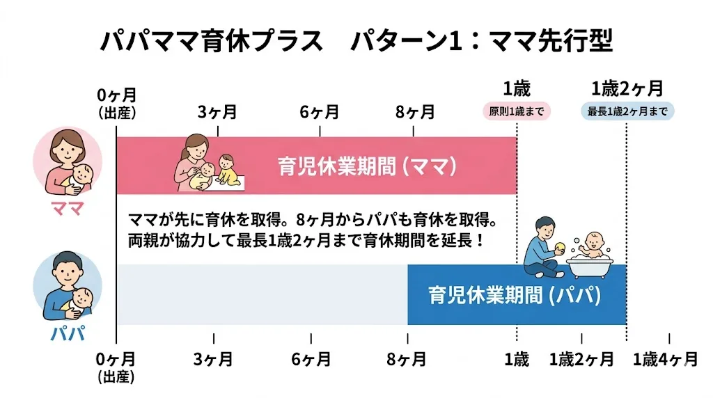 パパママ育休プラス パターン1の図解